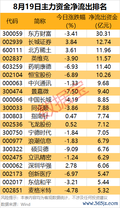 9股尾盘主力资金净流出均超1亿元